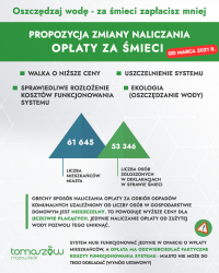 Radni zdecydują co z cenami śmieci: 26,50 od osoby czy 8,40 za m3 zużytej wody